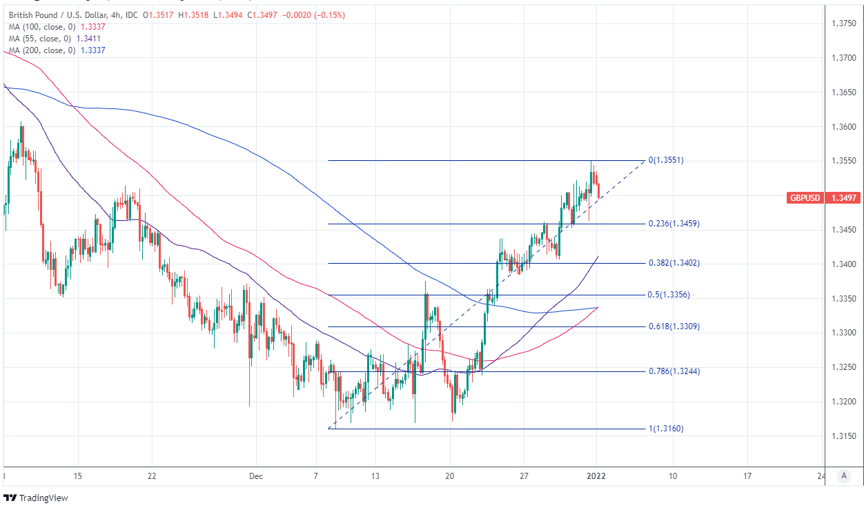 GBP to USD four hour chart