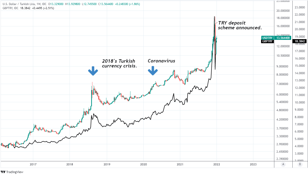 TRY weekly