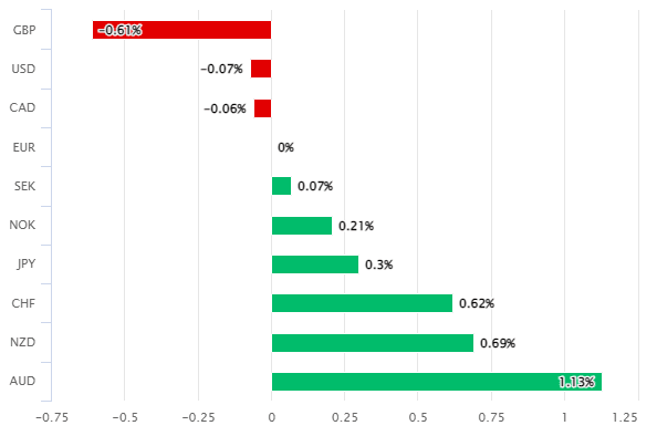 EUR performance in 2022