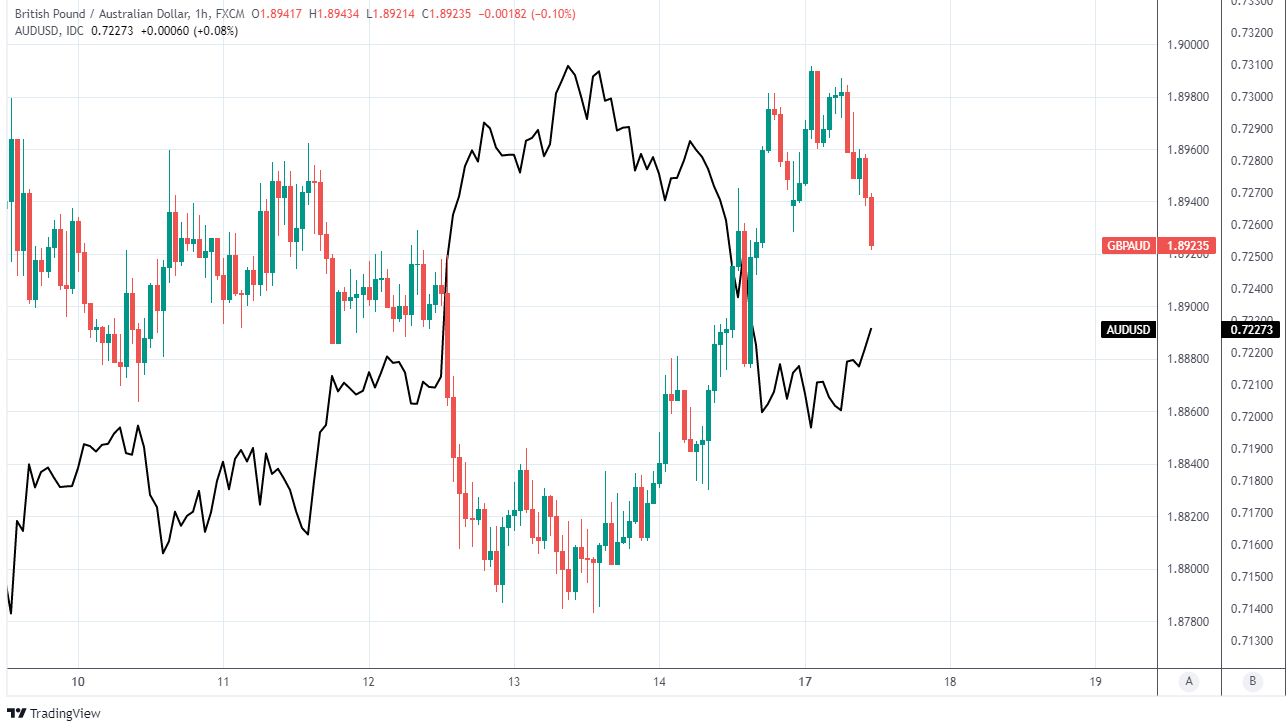 AUD/USD Forecast - Australian Dollar Choppy During Early Monday Hours