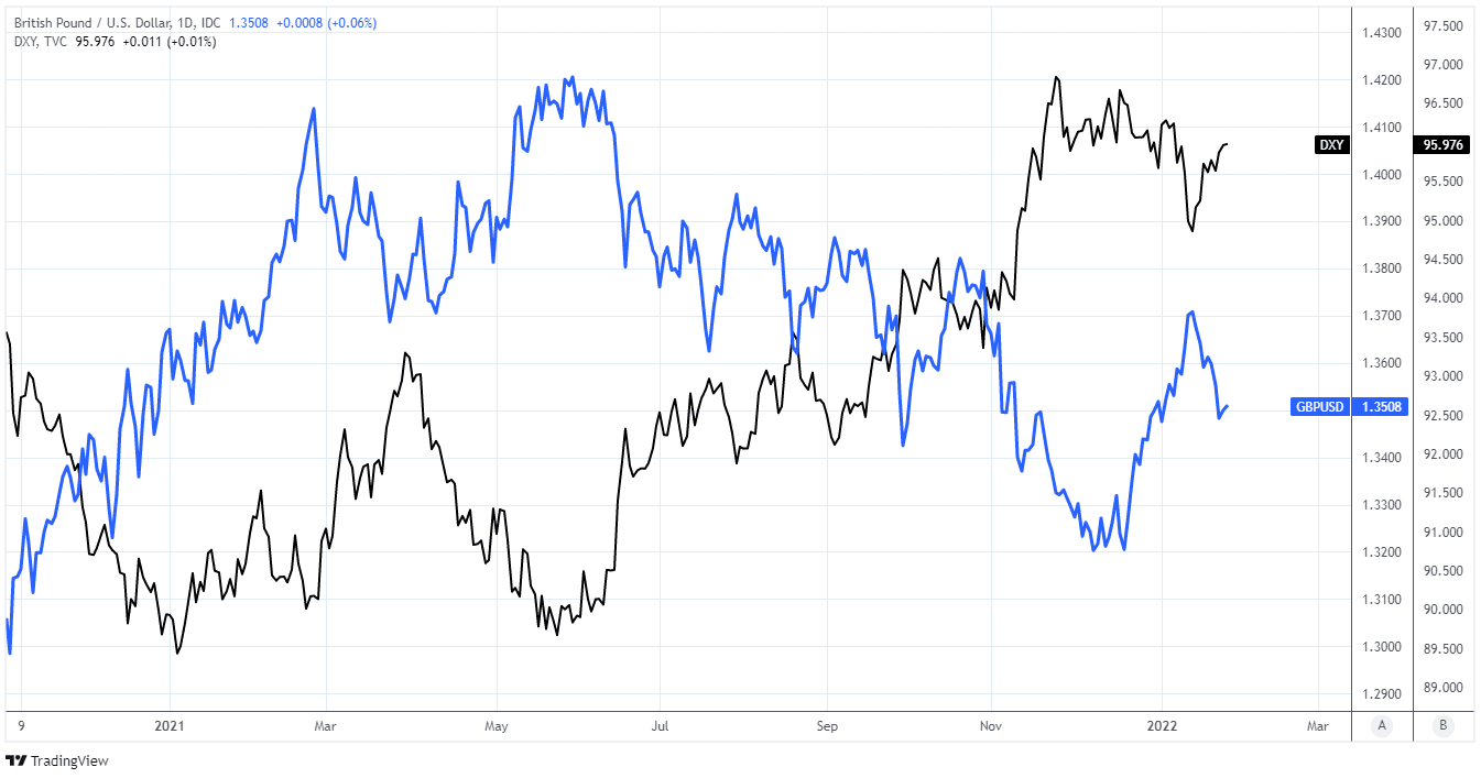 GBP to USD daily