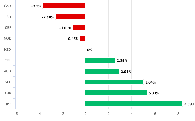 NZ Dollar is a middle of the road performer for 2021