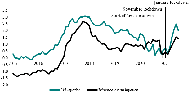 UK inflation lockdowns NIESR chart