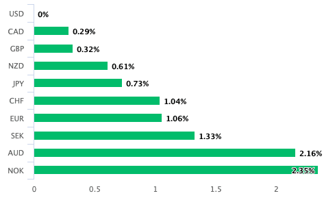 US dollar tops the performance leaderboard