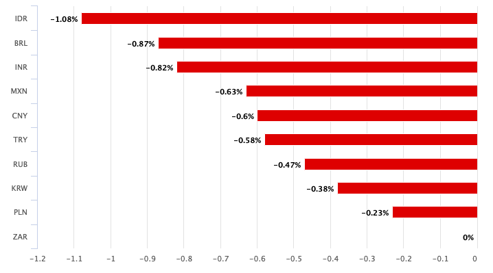 ZAR vs EM currencies