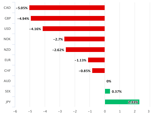 AUS Dollar performance 2021