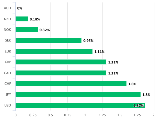 Aussie Dollar performance