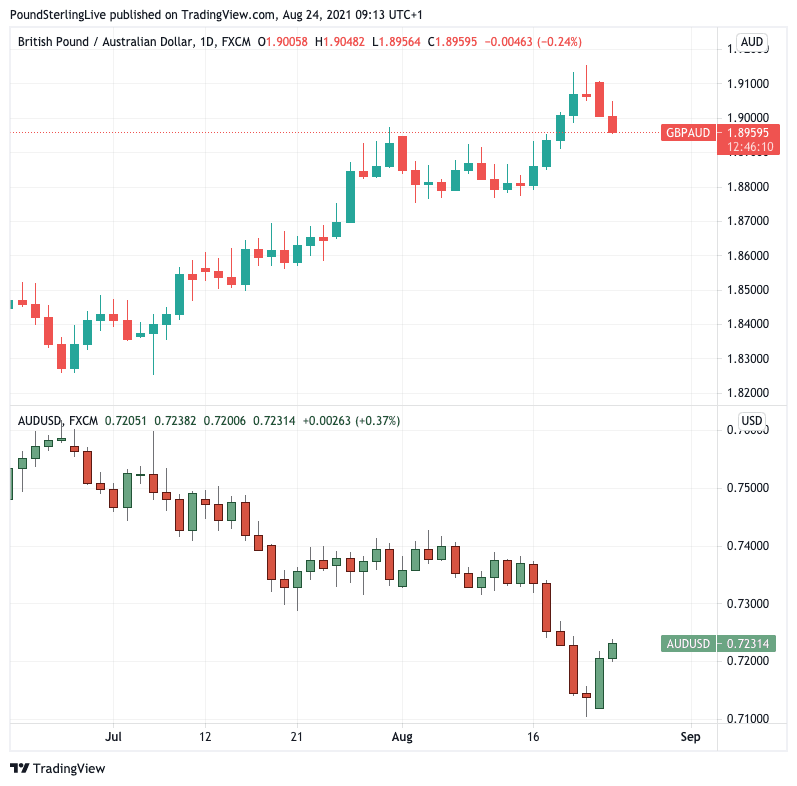 pound-australian-dollar-rate-fades-on-global-market-rebound-but