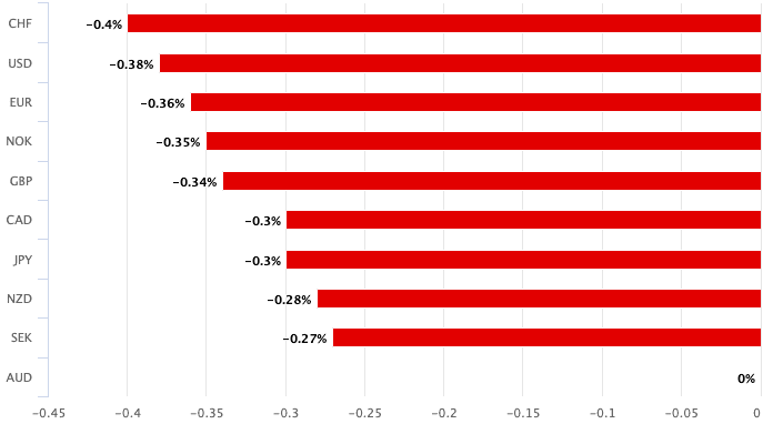 Australian Dollar lags