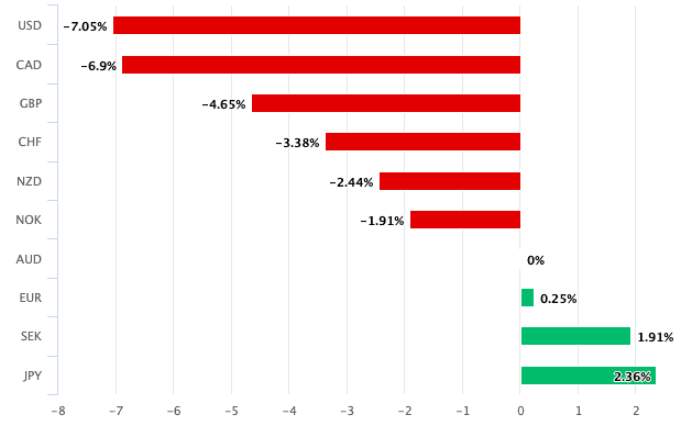 Aussie Dollar performance in 2021