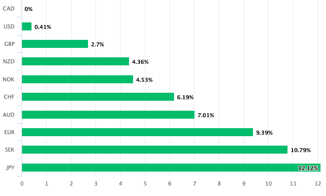 Canadian Dollar performance in 2021