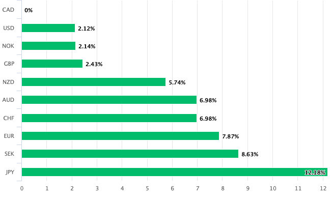 Canadian Dollar is a top outperformer