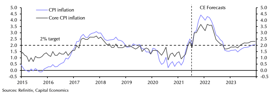 Capital Economics forecasts for inflation