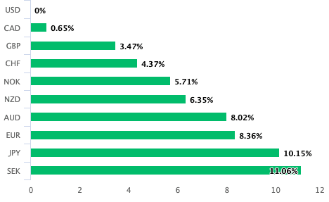 Dollar performance 2021