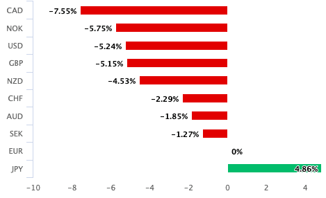 Euro is a laggard in 2021