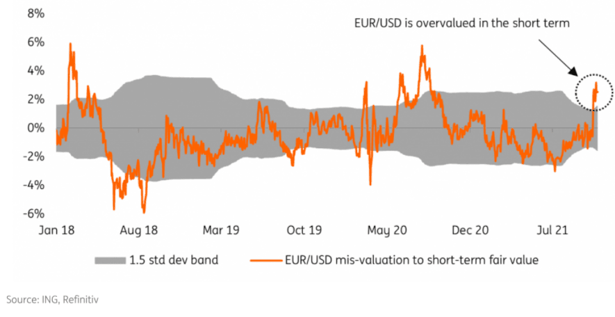 Euro is overvalued