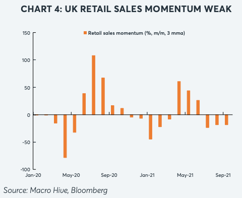 Retail sales Macro Hive