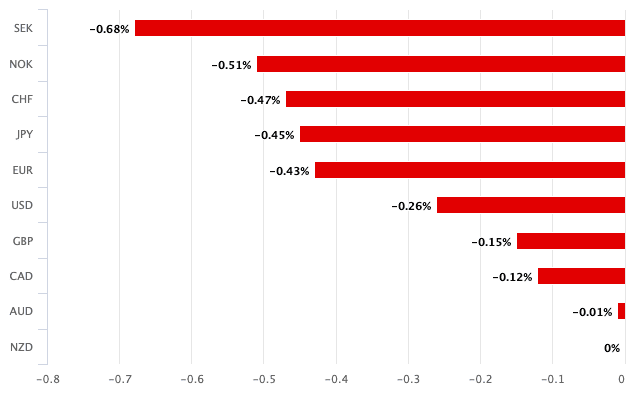 Pound is the worst performer of the past month