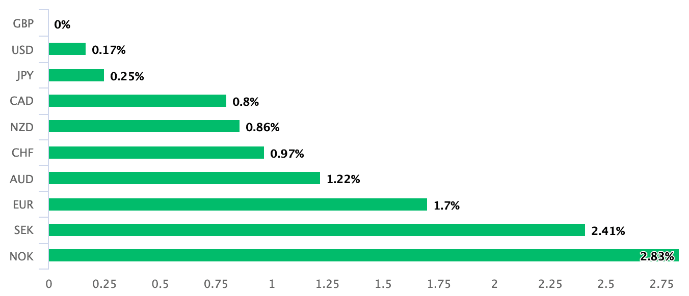 Pound performance last week