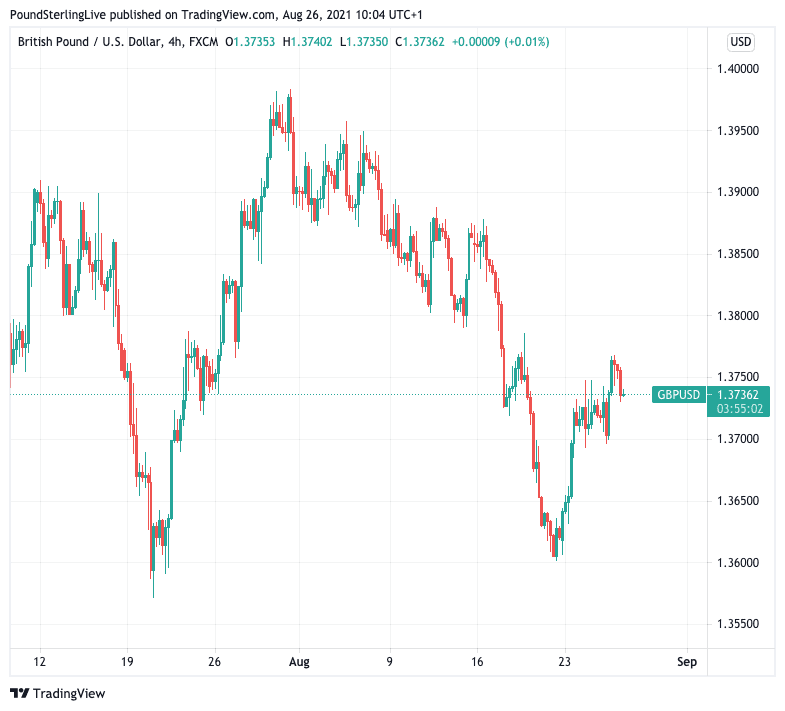 Pound Dollar off the lows