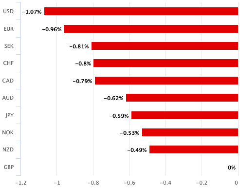 Pound exchange rates