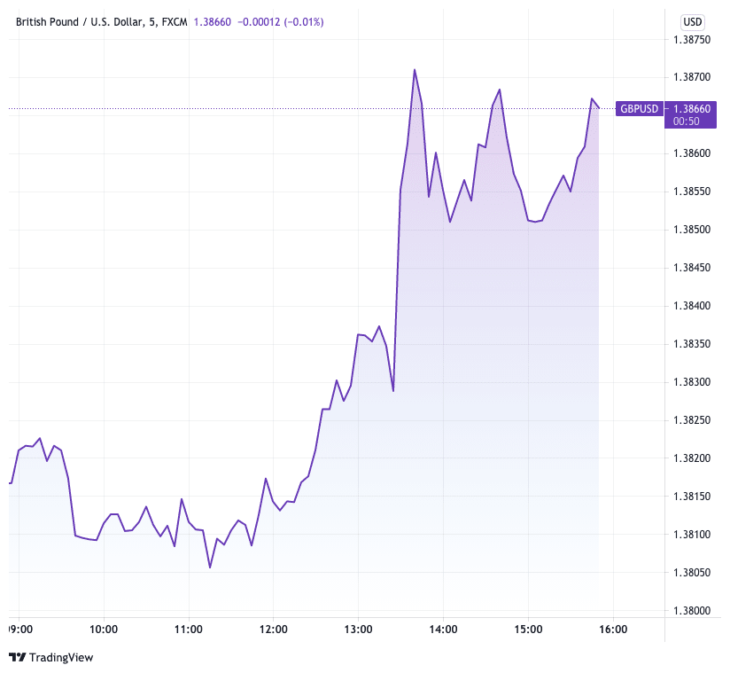 Pound to Dollar following inflation release