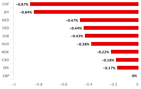 Pound is the worst performing currency