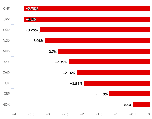 Rand falls against its peers