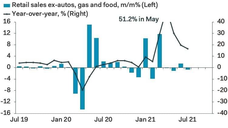 Retail sales