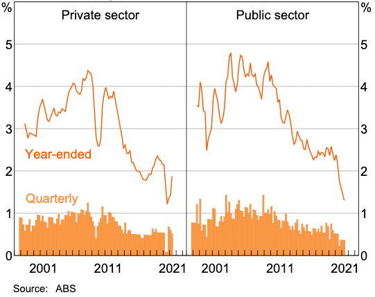 Wage price index growth