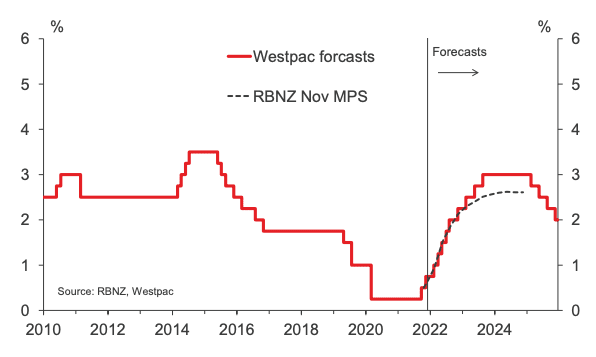 Westpac RBNZ OCR forecasts