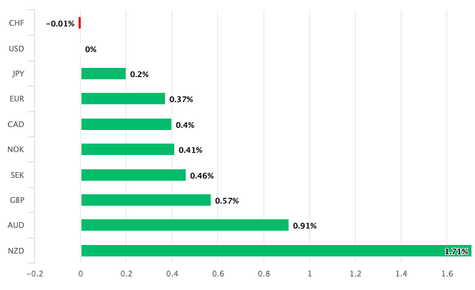 Dollar is the best performer