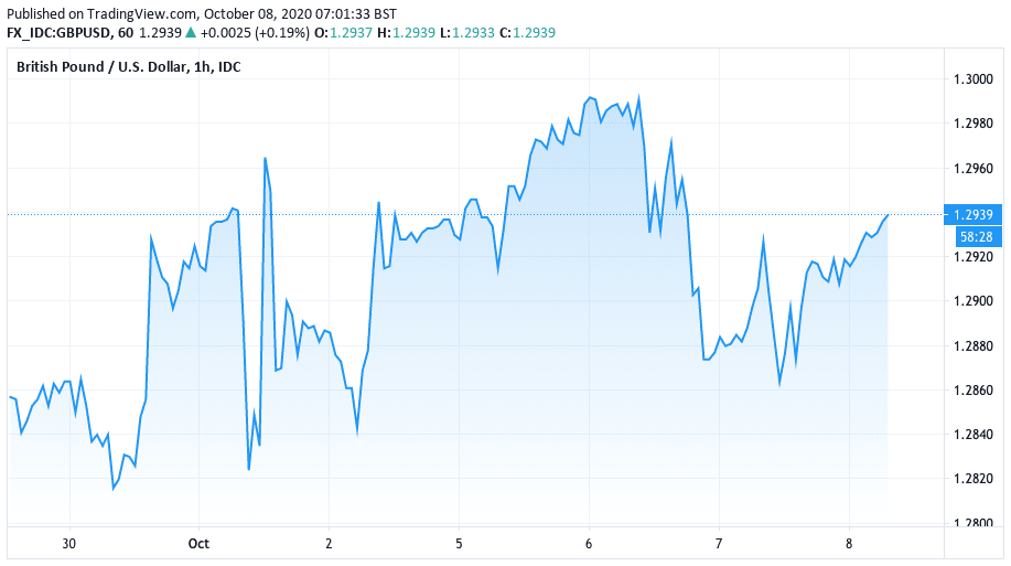 Pound is choppy and difficult to call